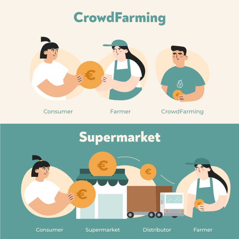 crowdfarming
