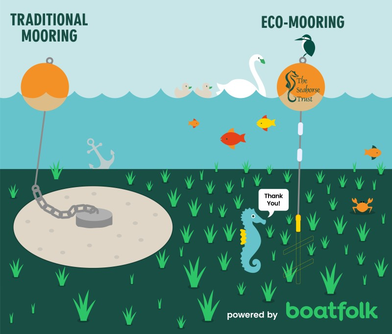 eco-mooring